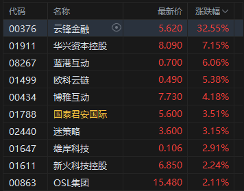 午评：港股恒指涨1.19% 科指涨1.8% 科网股强势 加密货币概念股大涨 哔哩哔哩涨超6%