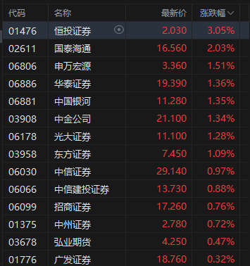午评：港股恒指涨1.19% 科指涨1.8% 科网股强势 加密货币概念股大涨 哔哩哔哩涨超6%