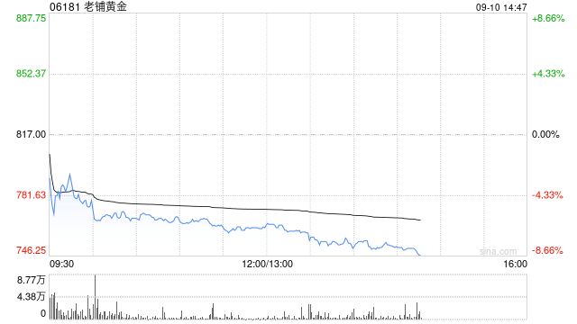 港股新消费概念股午后持续下挫，老铺黄金跌近8%