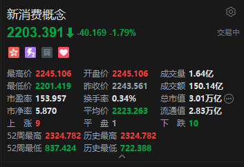 港股新消费概念股午后持续下挫，老铺黄金跌近8%