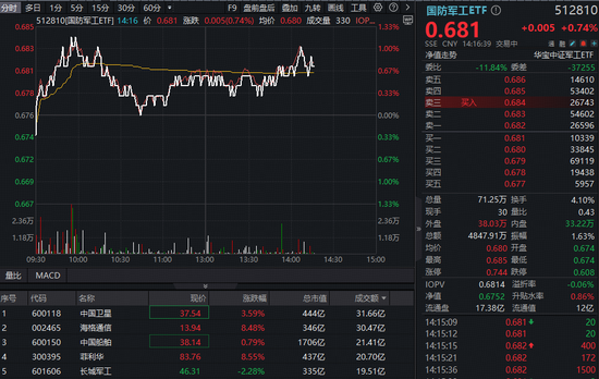 军工新质生产力利好频出，菲利华、海格通信领涨！国防军工ETF（512810）回暖涨逾1%