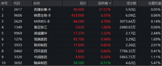纯度拉满，港股通创新药ETF（520880）全天高溢价，低吸资金狂涌！大权重领跌，新进黑马股狂奔