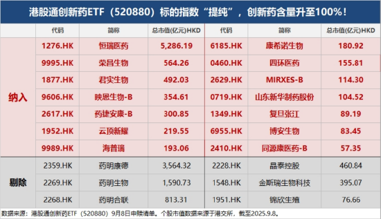 纯度拉满，港股通创新药ETF（520880）全天高溢价，低吸资金狂涌！大权重领跌，新进黑马股狂奔
