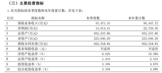 君龙人寿总经理遭“降级”，投资收益难掩保费“滑铁卢”