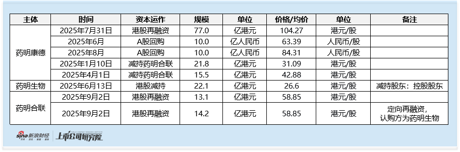 2025年港股医药增发专题：康方生物40亿港元高位融资 管理层夏瑜 李百勇同步套现4.5亿港元