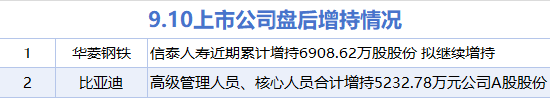 9月10日增减持汇总：比亚迪等2股增持 天际股份等27股减持（表）