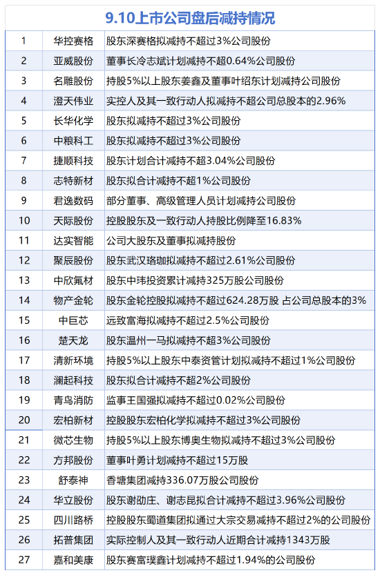 9月10日增减持汇总：比亚迪等2股增持 天际股份等27股减持（表）