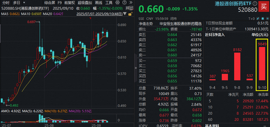 港股通创新药或迎配置窗口，资金大举增仓！520880单日再揽近亿元，连续7日吸金！