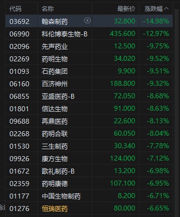 港股创新药概念股普遍低开，翰森制药跌近15%，机构称行业整体业绩改善仍需时间