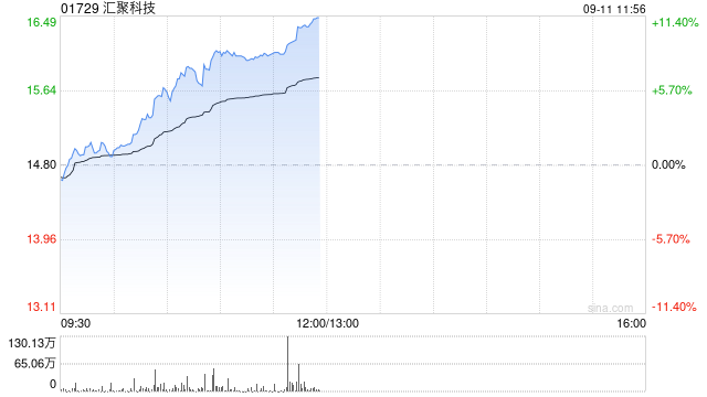 汇聚科技午前涨超8% 机构料公司MPO业务未来数年有望高速增长