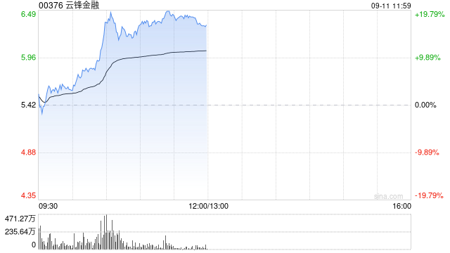 云锋金融再涨逾17%昨日收涨近28% 获批提供虚拟资产交易服务