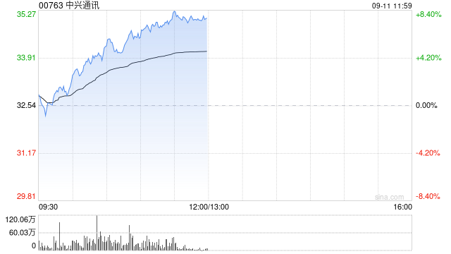 中兴通讯持续上涨超7% 机构看好其业绩或将保持稳健发展