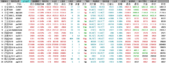 午评|国内期货主力合约涨多跌少 中证500涨超2%