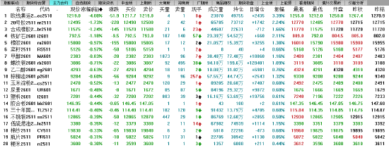 午评|国内期货主力合约涨多跌少 中证500涨超2%