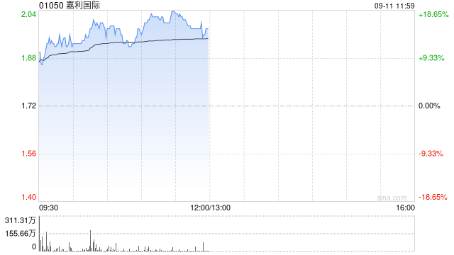 嘉利国际早盘再涨近15% 本月内股价已实现翻倍