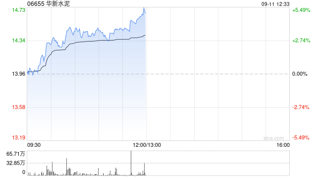 华新水泥午前涨近5% 机构预计下半年公司海外业务规模将进一步增长