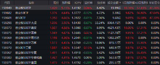 创业板指大涨4%！如何一键布局“新质生产力”？创业板50ETF（159949）半日成交20亿强势霸榜