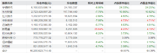 创业板指大涨4%！如何一键布局“新质生产力”？创业板50ETF（159949）半日成交20亿强势霸榜