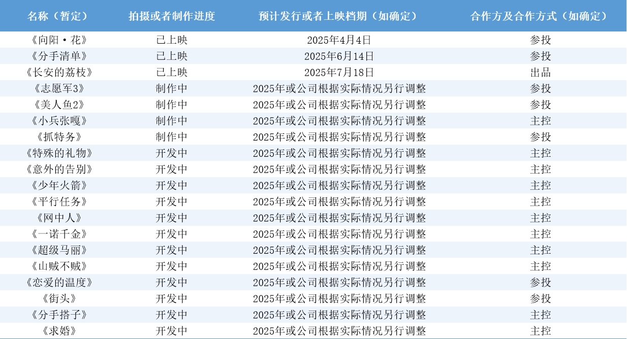 影视半年报|华谊兄弟收入“腰斩”净利暴跌由盈转亏 主业全面溃败？上映影片仅2部且均为参投