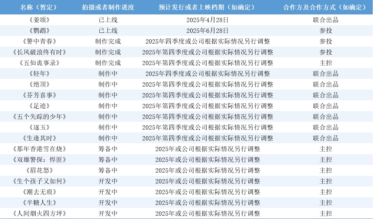 影视半年报|华谊兄弟收入“腰斩”净利暴跌由盈转亏 主业全面溃败？上映影片仅2部且均为参投
