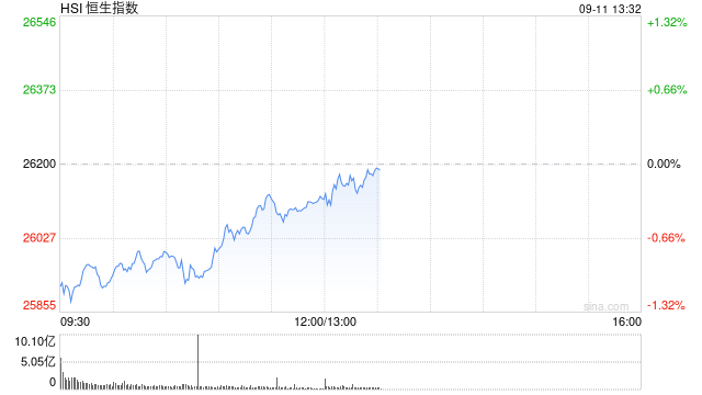 午评：港股恒指跌0.29% 科指跌0.09% 半导体板块走强 中资券商股活跃 创新药概念跌幅居前