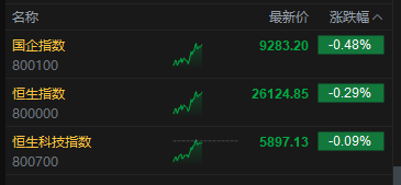 午评：港股恒指跌0.29% 科指跌0.09% 半导体板块走强 中资券商股活跃 创新药概念跌幅居前