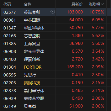 午评：港股恒指跌0.29% 科指跌0.09% 半导体板块走强 中资券商股活跃 创新药概念跌幅居前