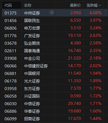 午评：港股恒指跌0.29% 科指跌0.09% 半导体板块走强 中资券商股活跃 创新药概念跌幅居前