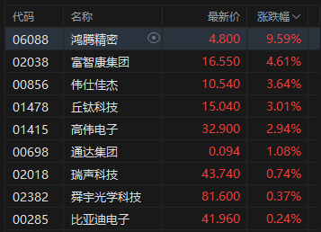 午评：港股恒指跌0.29% 科指跌0.09% 半导体板块走强 中资券商股活跃 创新药概念跌幅居前