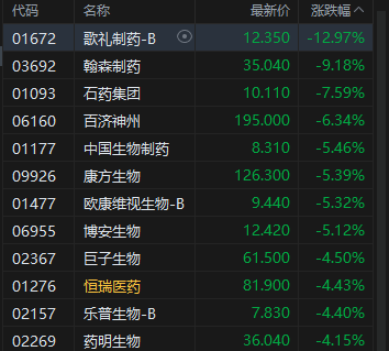 午评：港股恒指跌0.29% 科指跌0.09% 半导体板块走强 中资券商股活跃 创新药概念跌幅居前