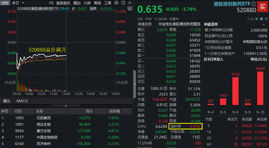 一则消息传来，创新药剧烈调整！“抄底”资金火速进场，港股通创新药ETF(520880)溢价飙升，半日成交6.8亿元