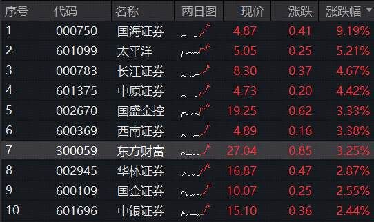 牛市再掀主升浪，“旗手”同步发力，300亿顶流券商ETF（512000）上探3%，机构喊话2倍PB