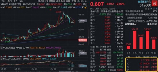 牛市再掀主升浪，“旗手”同步发力，300亿顶流券商ETF（512000）上探3%，机构喊话2倍PB
