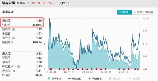 牛市再掀主升浪，“旗手”同步发力，300亿顶流券商ETF（512000）上探3%，机构喊话2倍PB