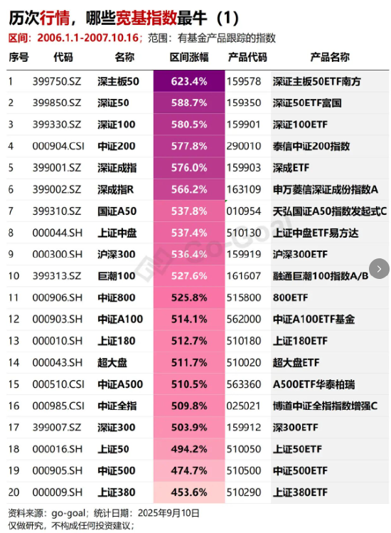 历次上涨行情，哪些宽基指数最牛？