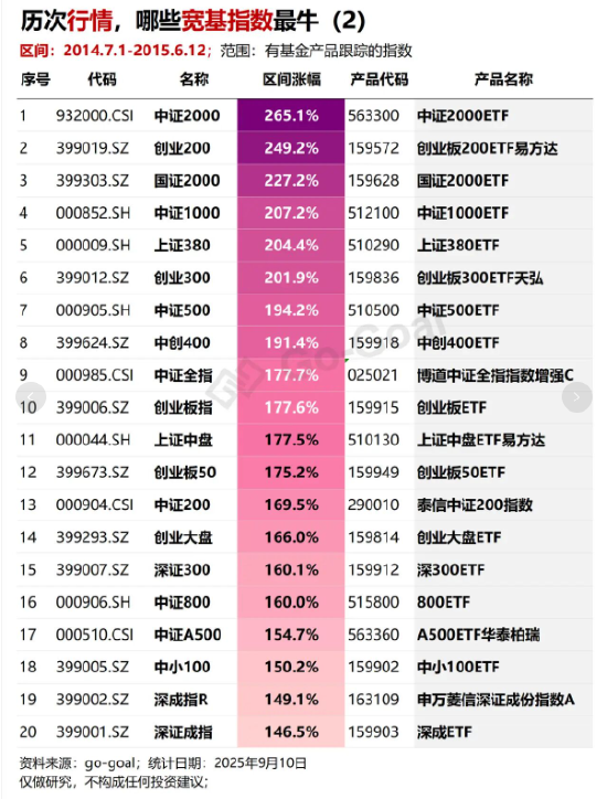 历次上涨行情，哪些宽基指数最牛？
