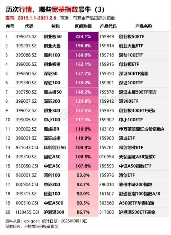 历次上涨行情，哪些宽基指数最牛？