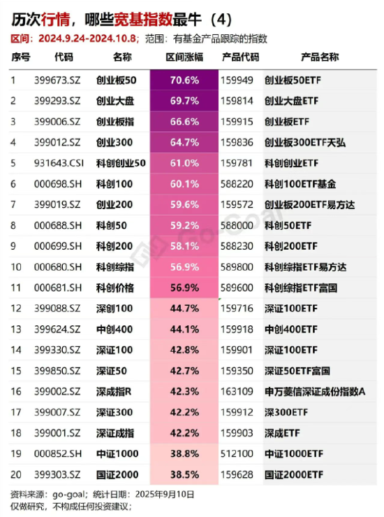 历次上涨行情，哪些宽基指数最牛？