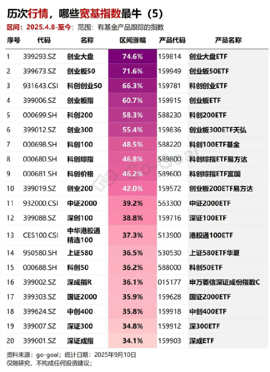 历次上涨行情，哪些宽基指数最牛？