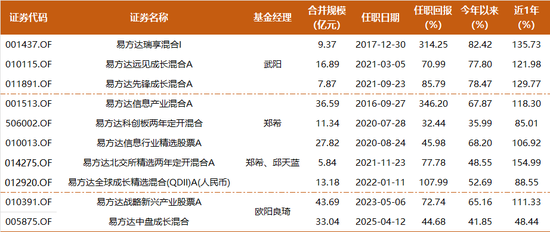 易方达科技战队引关注，这三位基金经理净值创新高的背后