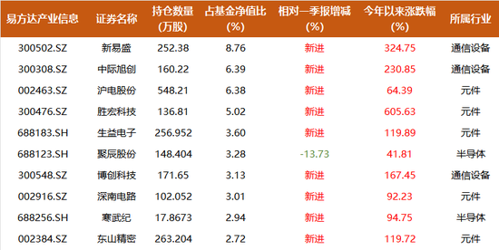 易方达科技战队引关注，这三位基金经理净值创新高的背后