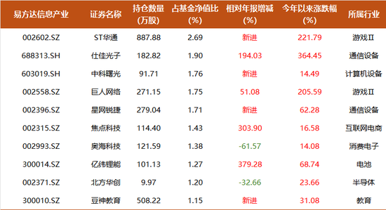 易方达科技战队引关注，这三位基金经理净值创新高的背后