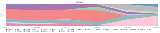 易方达科技战队引关注，这三位基金经理净值创新高的背后