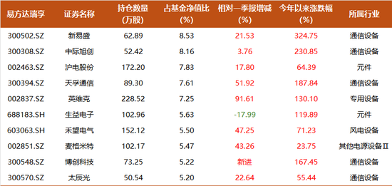 易方达科技战队引关注，这三位基金经理净值创新高的背后