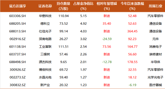 易方达科技战队引关注，这三位基金经理净值创新高的背后