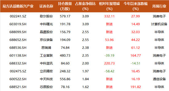 易方达科技战队引关注，这三位基金经理净值创新高的背后