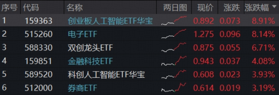 AI算力爆发，资金重返硬科技！高“光”159363涨近9%，电子ETF共振新高，创新药突遭暴击，影响有多大？
