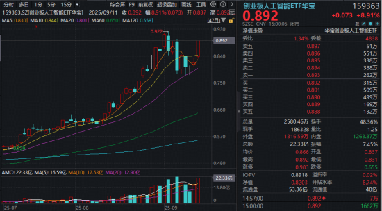AI算力爆发，资金重返硬科技！高“光”159363涨近9%，电子ETF共振新高，创新药突遭暴击，影响有多大？