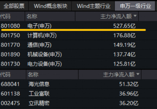 AI算力爆发，资金重返硬科技！高“光”159363涨近9%，电子ETF共振新高，创新药突遭暴击，影响有多大？
