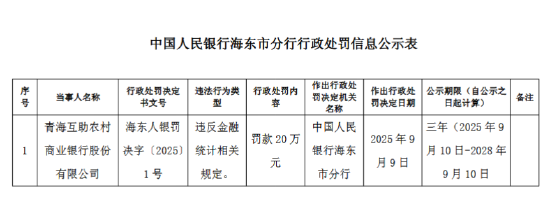 青海互助农村商业银行因违反金融统计相关规定被罚20万元